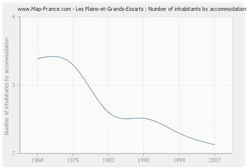Les Plains-et-Grands-Essarts : Number of inhabitants by accommodation